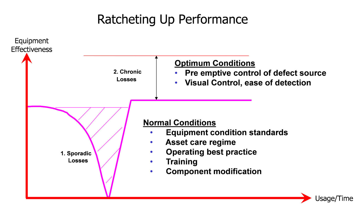 Ratcheting Up Performance